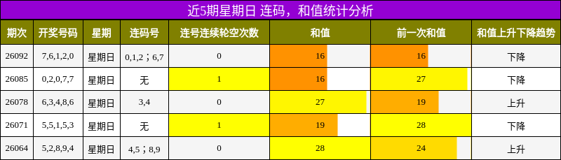 连码分析，和值分析