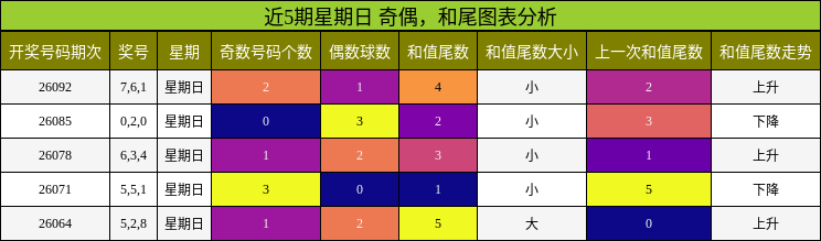 奇偶分析，和尾分析