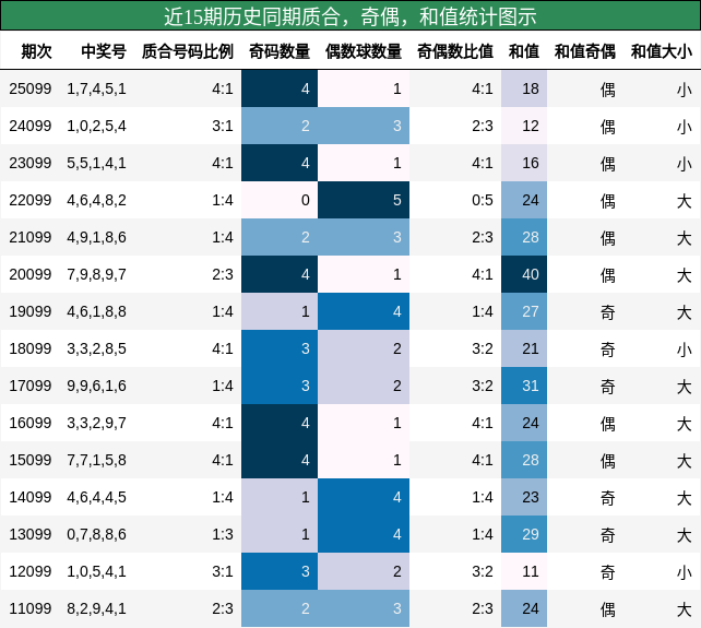 质合分析，奇偶分析，和值分析
