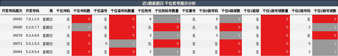 近5期星期日 千位奖号图示分析