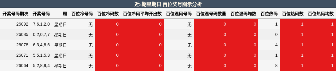 近5期星期日 百位奖号图示分析