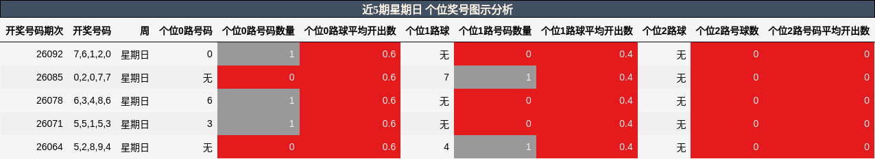 近5期星期日 个位奖号图示分析
