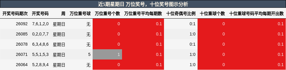 近5期星期日 万位奖号，十位奖号图示分析