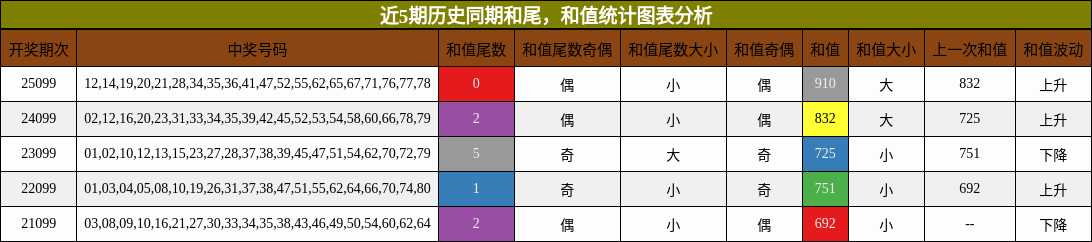 和尾分析，和值分析