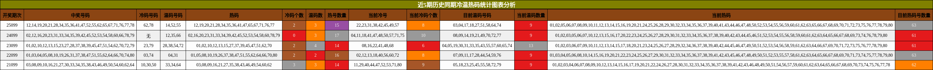 冷温热码分析
