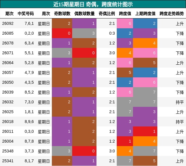 奇偶分析，跨度分析