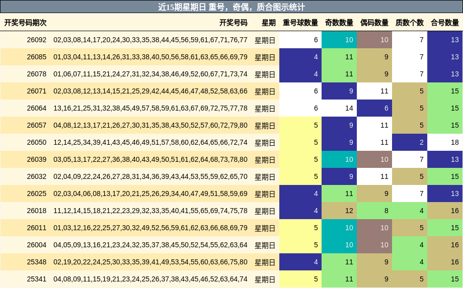 重号分析，奇偶分析，质合分析