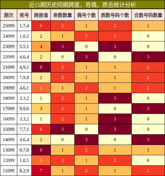 近15期历史同期跨度，奇偶，质合统计分析