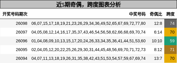 奇偶分析，跨度分析