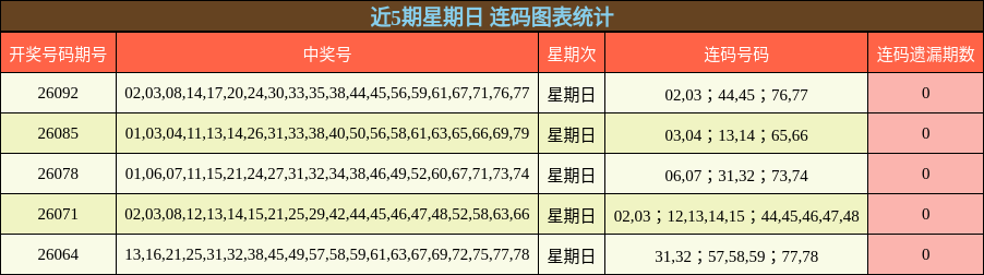 近5期星期日 连码图表统计
