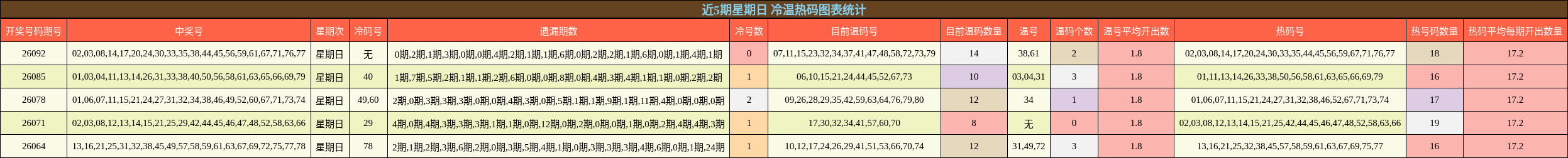 近5期星期日 冷温热码图表统计