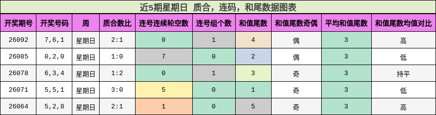 近5期星期日 质合，连码，和尾数据图表