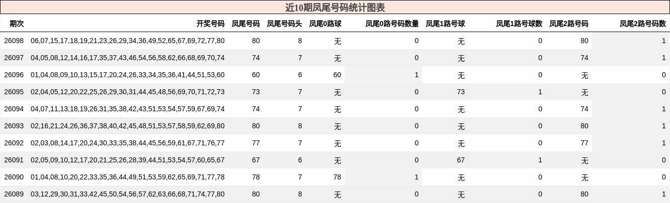 近10期凤尾号码统计图表