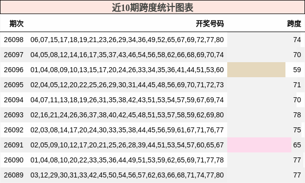 近10期跨度统计图表