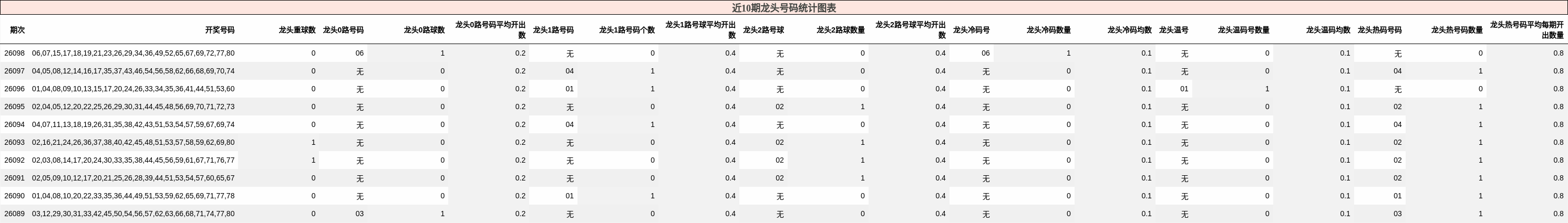 近10期龙头号码统计图表