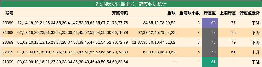 近5期历史同期重号，跨度数据统计