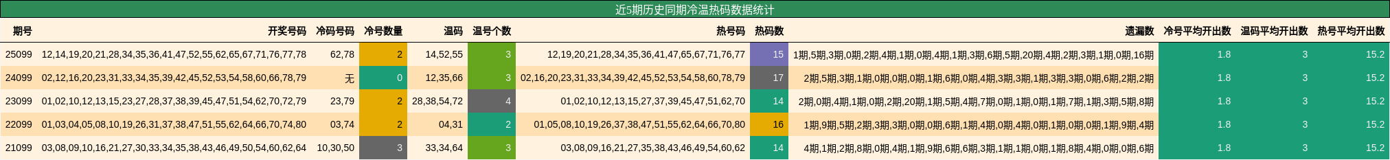 近5期历史同期冷温热码数据统计