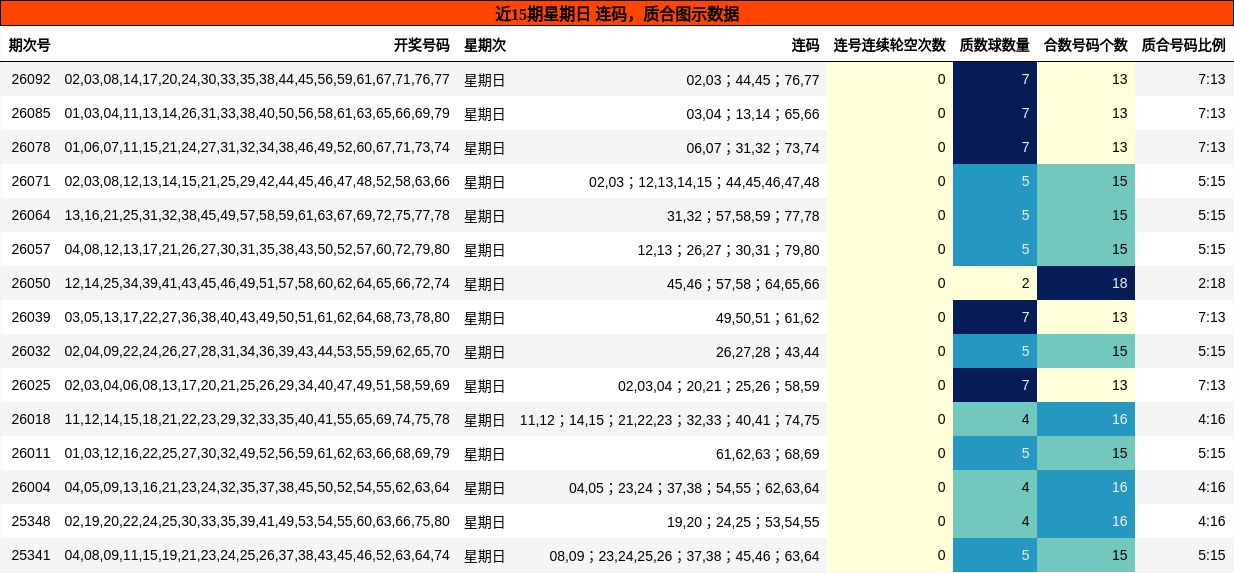 近15期星期日 连码，质合图示数据