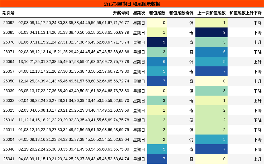 近15期星期日 和尾图示数据
