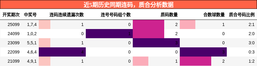 连码分析，质合分析