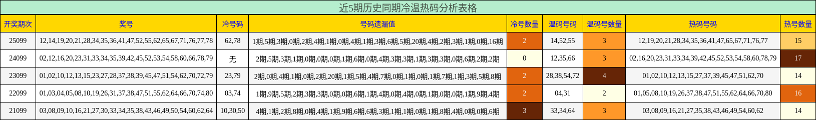 近5期历史同期冷温热码分析表格