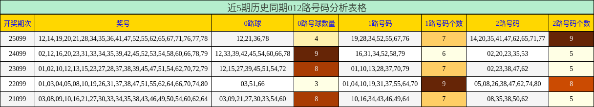 近5期历史同期012路号码分析表格