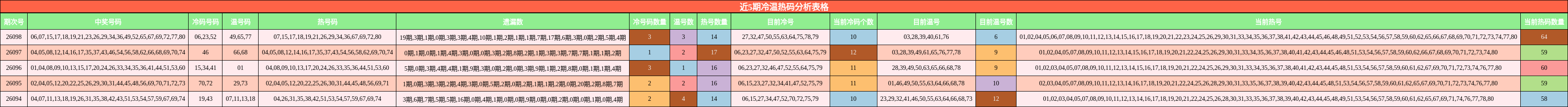 近5期冷温热码分析表格