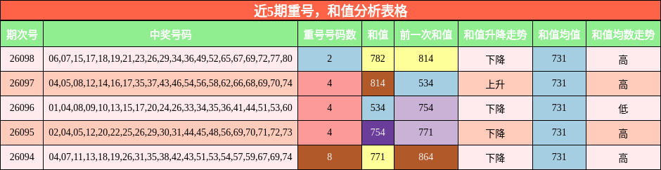 近5期重号，和值分析表格