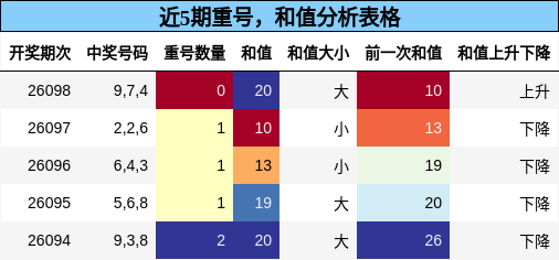重号分析，和值分析