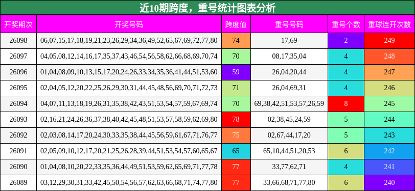 跨度分析，重号分析