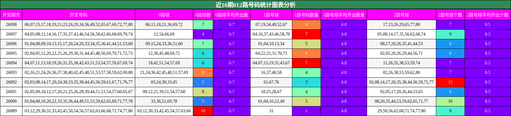 012路号码分析