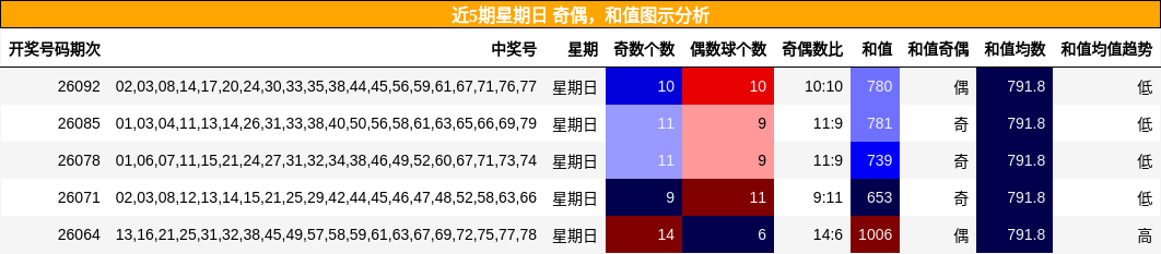 奇偶分析，和值分析