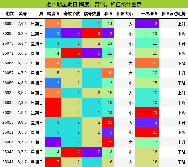 近15期星期日 跨度，奇偶，和值统计图示