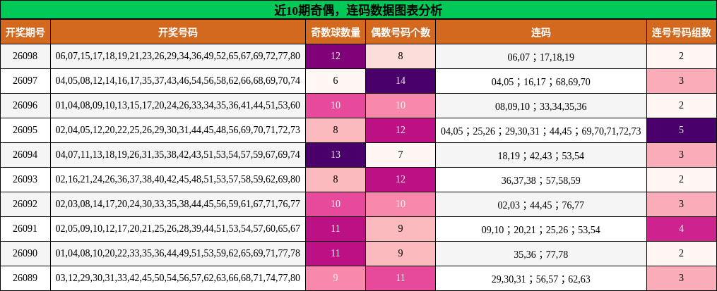 奇偶分析，连码分析