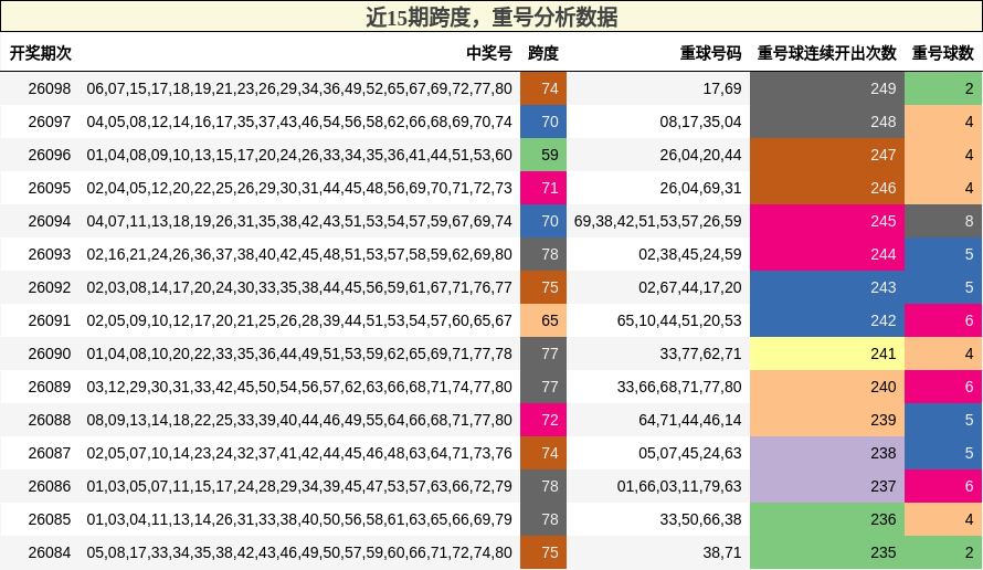 跨度分析，重号分析
