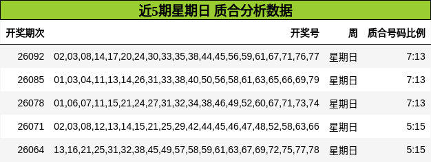 近5期星期日 质合分析数据