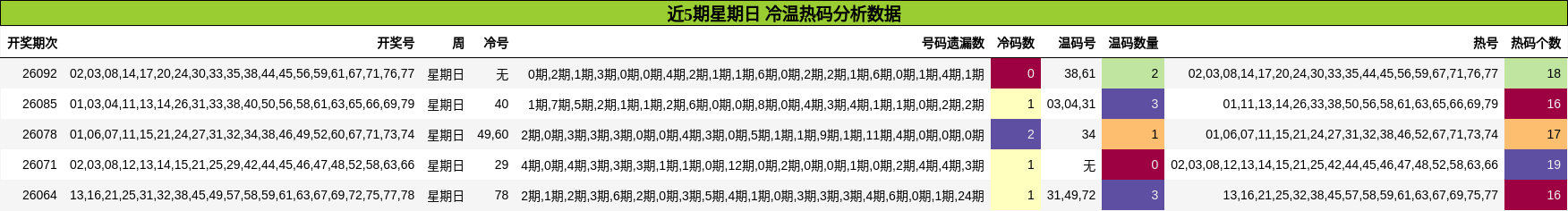 近5期星期日 冷温热码分析数据