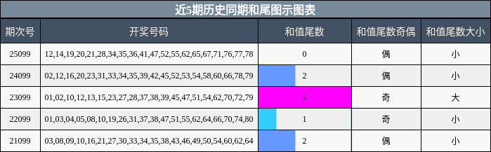 近5期历史同期和尾图示图表