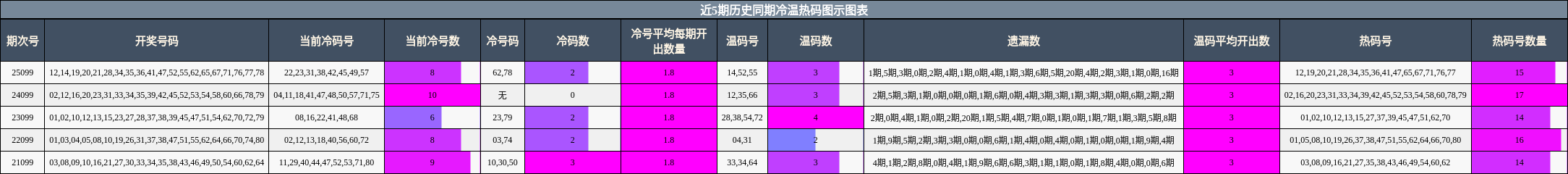 近5期历史同期冷温热码图示图表
