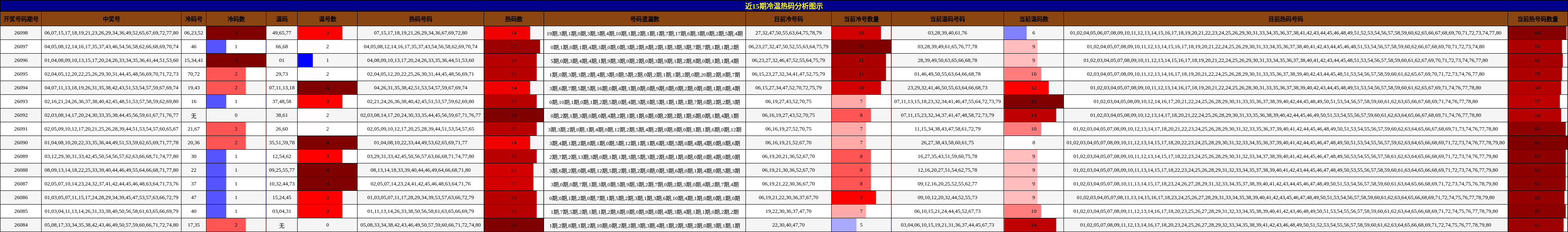 冷温热码分析