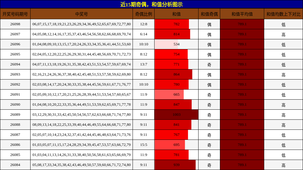 奇偶分析，和值分析