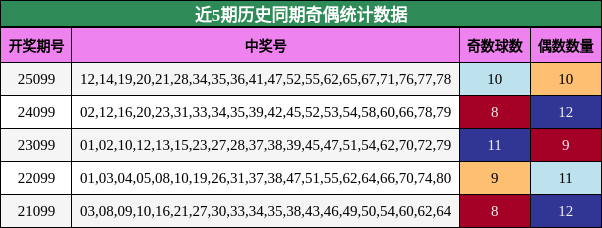 近5期历史同期奇偶统计数据