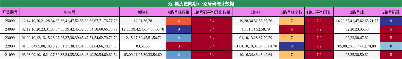 近5期历史同期012路号码统计数据