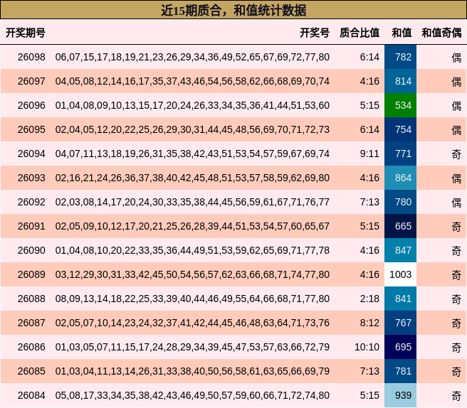 近15期质合，和值统计数据