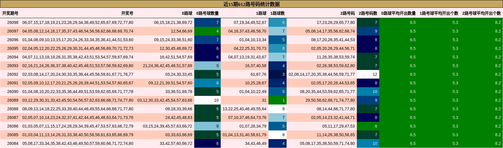 近15期012路号码统计数据