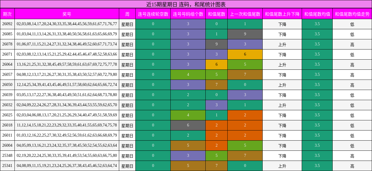连码分析，和尾分析