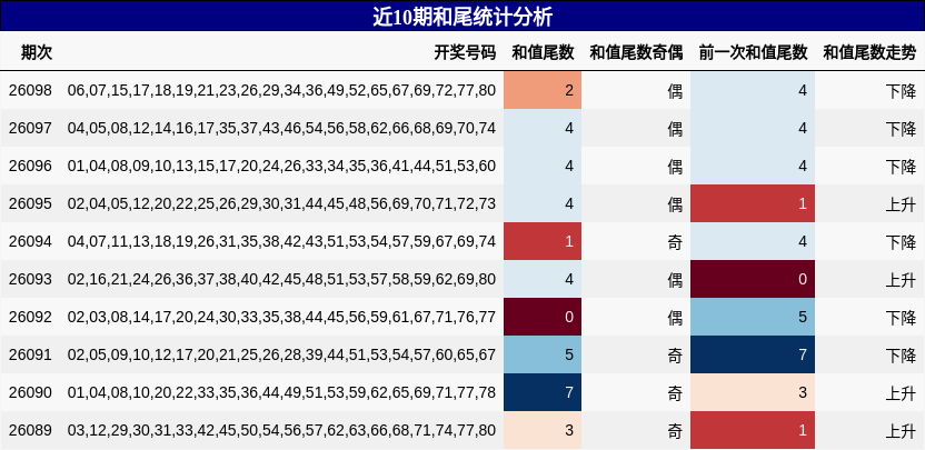 近10期和尾统计分析