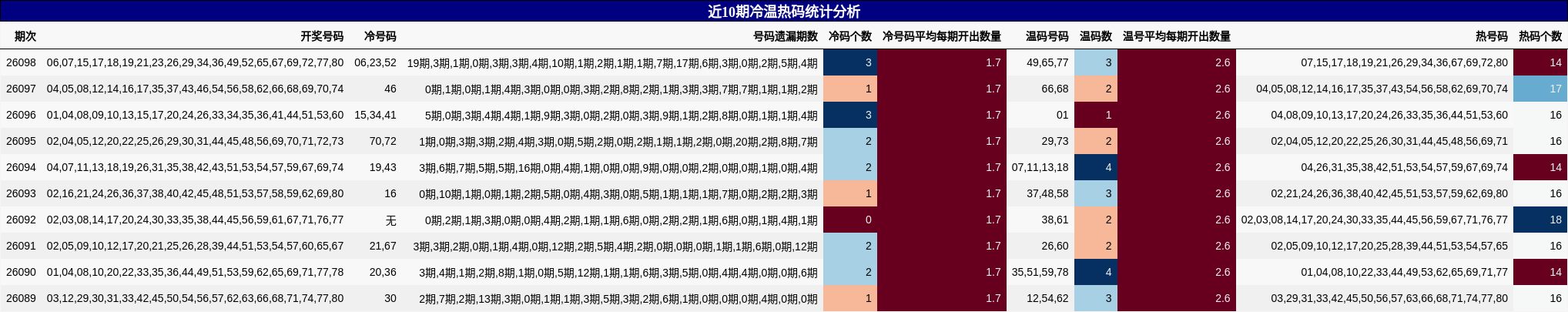 近10期冷温热码统计分析