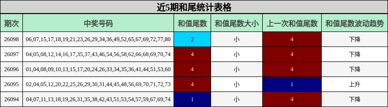 近5期和尾统计表格
