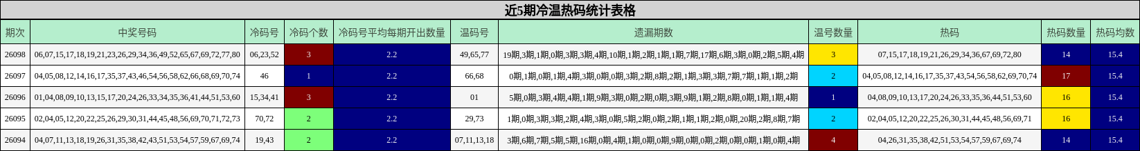 近5期冷温热码统计表格